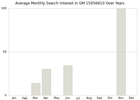 Monthly average search interest in GM 15056810 part over years from 2013 to 2020.