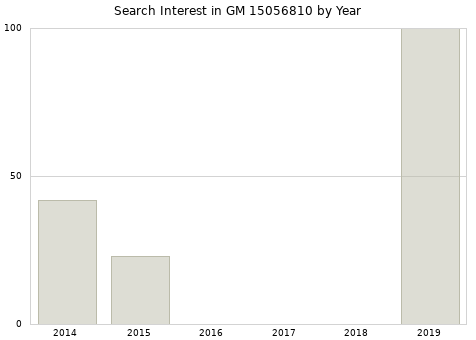 Annual search interest in GM 15056810 part.