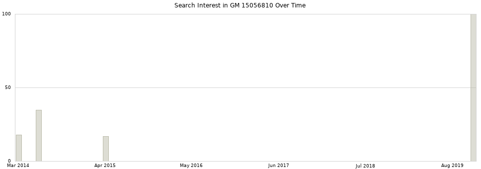 Search interest in GM 15056810 part aggregated by months over time.