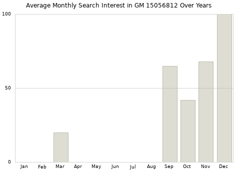 Monthly average search interest in GM 15056812 part over years from 2013 to 2020.