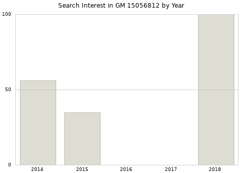 Annual search interest in GM 15056812 part.