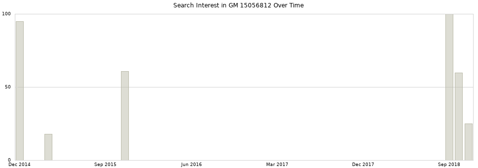 Search interest in GM 15056812 part aggregated by months over time.