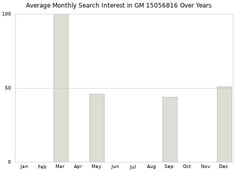 Monthly average search interest in GM 15056816 part over years from 2013 to 2020.