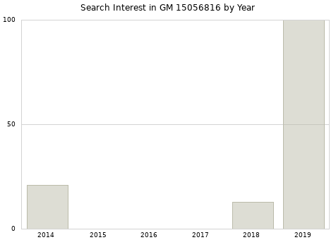 Annual search interest in GM 15056816 part.