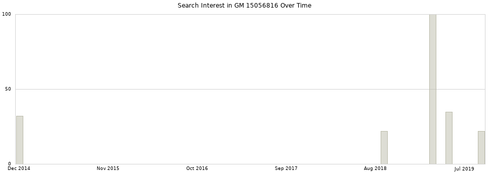 Search interest in GM 15056816 part aggregated by months over time.