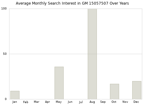 Monthly average search interest in GM 15057507 part over years from 2013 to 2020.