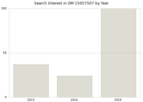 Annual search interest in GM 15057507 part.