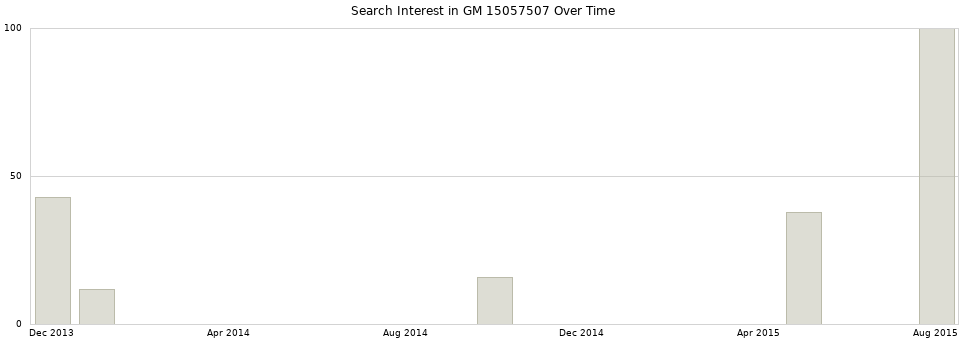 Search interest in GM 15057507 part aggregated by months over time.