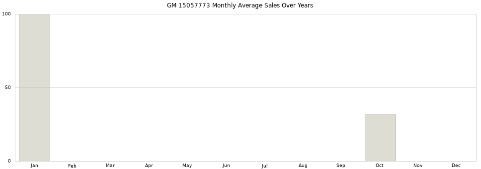 GM 15057773 monthly average sales over years from 2014 to 2020.