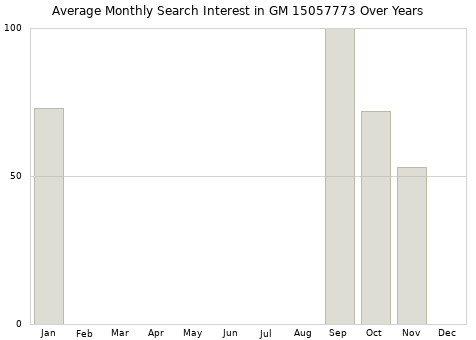 Monthly average search interest in GM 15057773 part over years from 2013 to 2020.