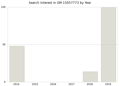 Annual search interest in GM 15057773 part.