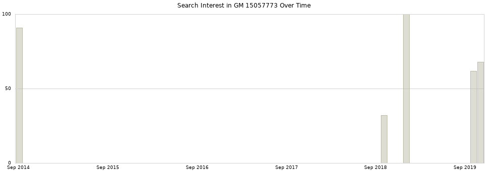 Search interest in GM 15057773 part aggregated by months over time.