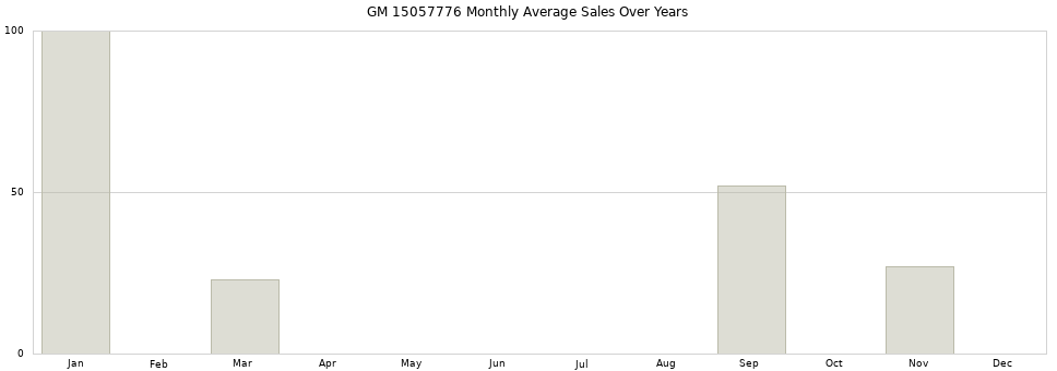 GM 15057776 monthly average sales over years from 2014 to 2020.