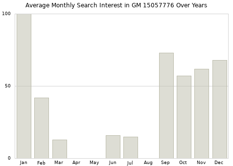 Monthly average search interest in GM 15057776 part over years from 2013 to 2020.