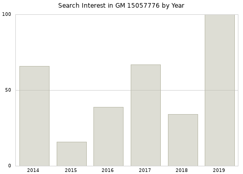 Annual search interest in GM 15057776 part.