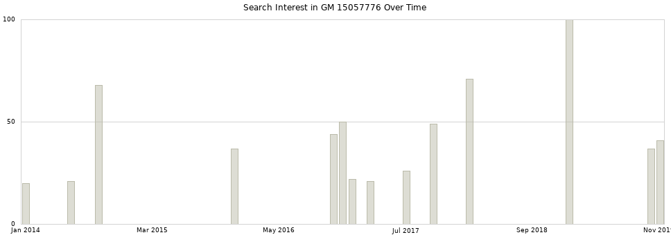 Search interest in GM 15057776 part aggregated by months over time.