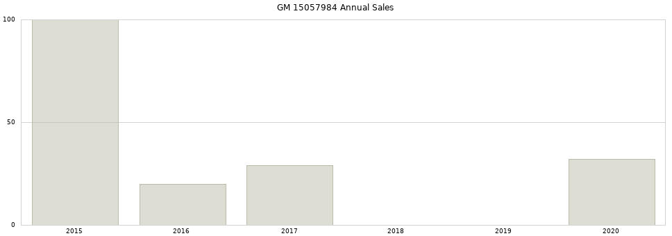 GM 15057984 part annual sales from 2014 to 2020.