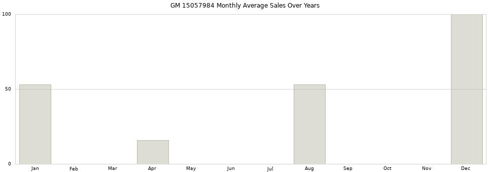 GM 15057984 monthly average sales over years from 2014 to 2020.