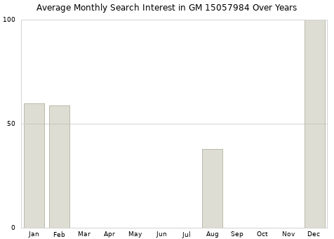 Monthly average search interest in GM 15057984 part over years from 2013 to 2020.