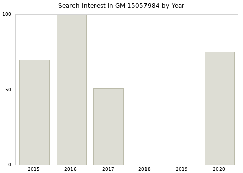 Annual search interest in GM 15057984 part.