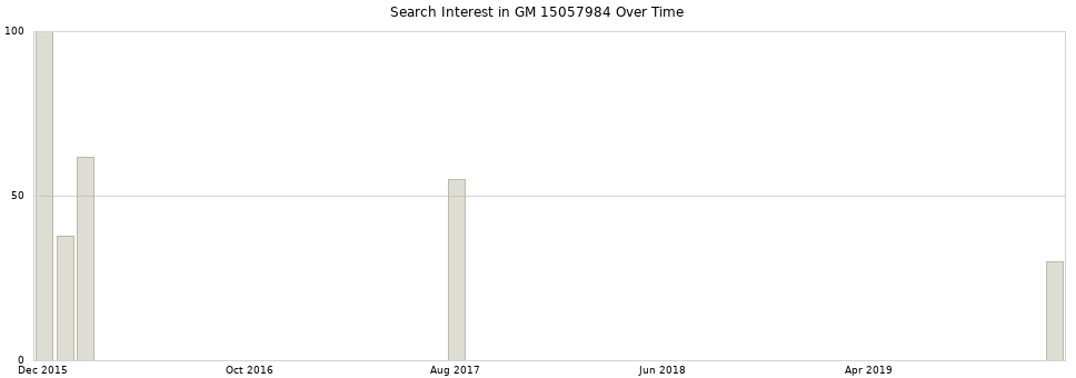 Search interest in GM 15057984 part aggregated by months over time.