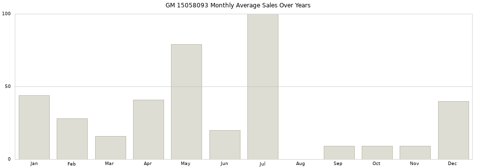 GM 15058093 monthly average sales over years from 2014 to 2020.