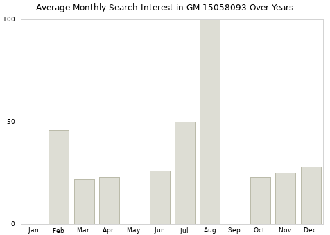 Monthly average search interest in GM 15058093 part over years from 2013 to 2020.
