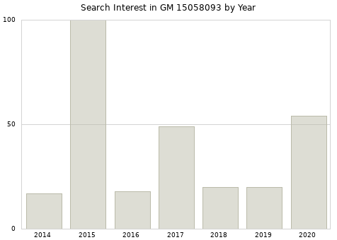 Annual search interest in GM 15058093 part.