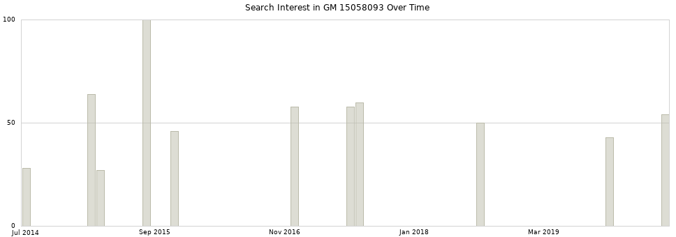 Search interest in GM 15058093 part aggregated by months over time.
