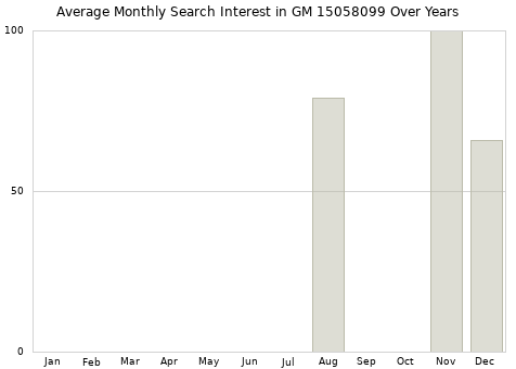 Monthly average search interest in GM 15058099 part over years from 2013 to 2020.