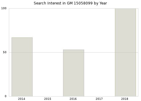 Annual search interest in GM 15058099 part.