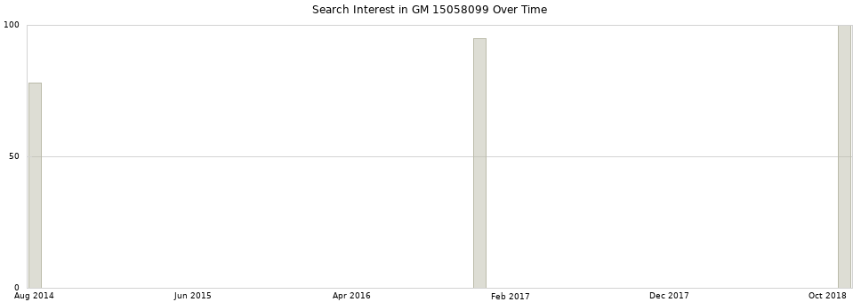 Search interest in GM 15058099 part aggregated by months over time.