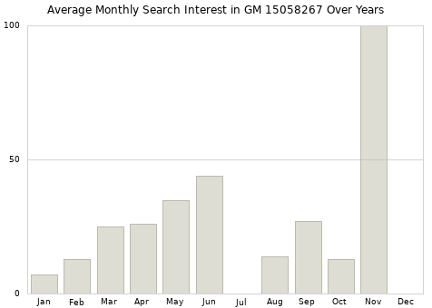 Monthly average search interest in GM 15058267 part over years from 2013 to 2020.