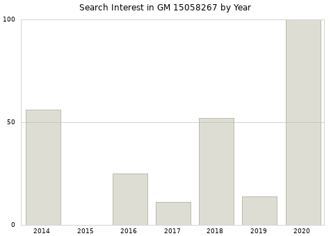 Annual search interest in GM 15058267 part.