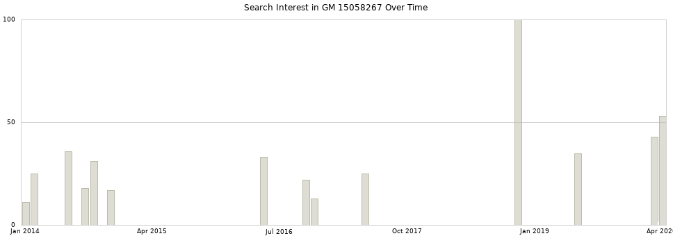 Search interest in GM 15058267 part aggregated by months over time.