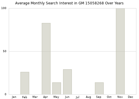 Monthly average search interest in GM 15058268 part over years from 2013 to 2020.