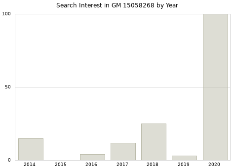 Annual search interest in GM 15058268 part.