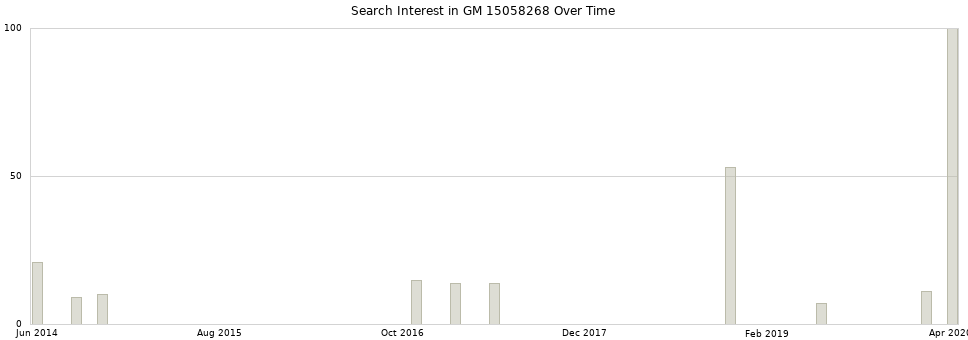 Search interest in GM 15058268 part aggregated by months over time.