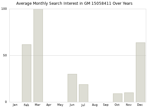 Monthly average search interest in GM 15058411 part over years from 2013 to 2020.