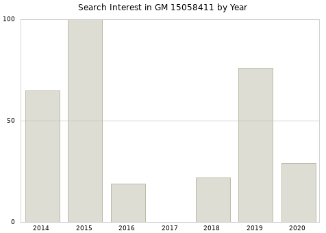 Annual search interest in GM 15058411 part.
