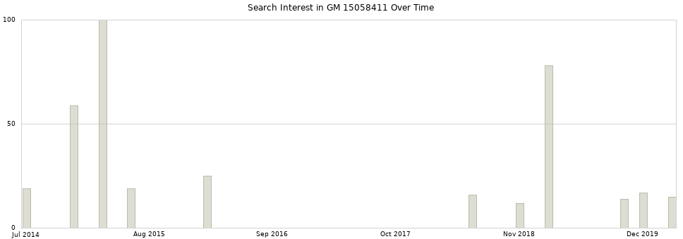 Search interest in GM 15058411 part aggregated by months over time.
