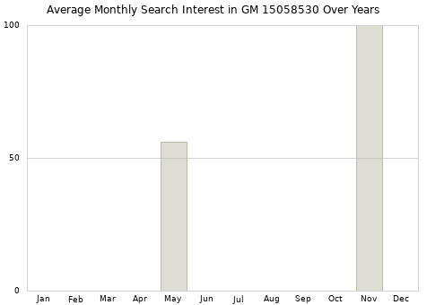 Monthly average search interest in GM 15058530 part over years from 2013 to 2020.