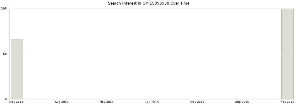 Search interest in GM 15058530 part aggregated by months over time.