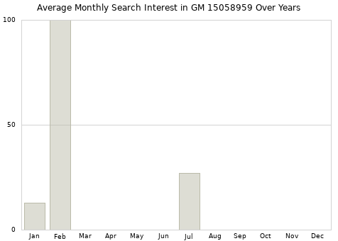 Monthly average search interest in GM 15058959 part over years from 2013 to 2020.