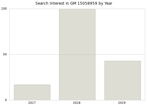 Annual search interest in GM 15058959 part.
