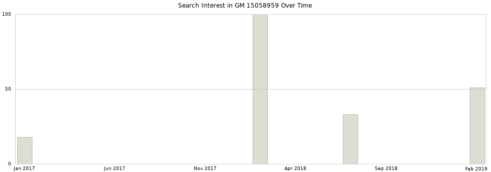 Search interest in GM 15058959 part aggregated by months over time.