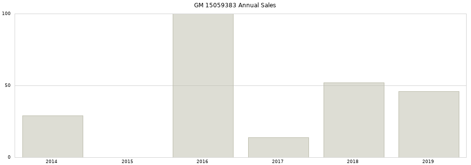 GM 15059383 part annual sales from 2014 to 2020.