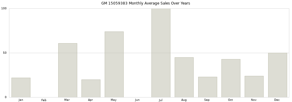 GM 15059383 monthly average sales over years from 2014 to 2020.
