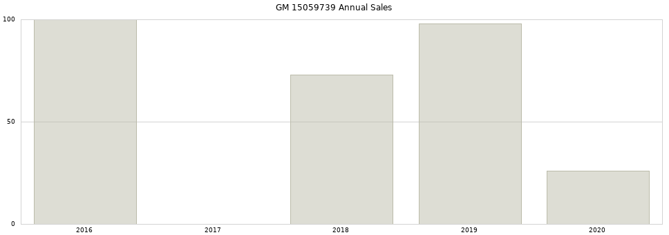 GM 15059739 part annual sales from 2014 to 2020.