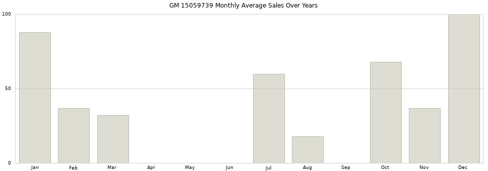 GM 15059739 monthly average sales over years from 2014 to 2020.
